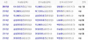 SK, 한국시리즈 연장 끝에 승리…역대 한국시리즈 우승팀은? 누적 기아타이거즈 1위