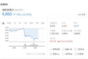 대한광통신, 3분기 영업이익 공시에 흔들리는 주가…전일 대비 13%이상 하락해