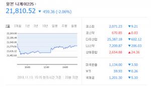 일본 증시, 459.36포인트↓2만 1810.52로 마감…‘큰 하락세’