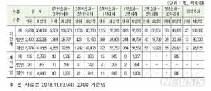 지방세-세외수입 고액-상습체납자 명단 공개…‘총 9403명, 오문철 105억 1위’