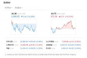 코스피 14일 국제 유가 폭락과 동반 하락세 보여 3.18포인트↓, 코스닥 0.71포인트↑