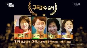 ‘오늘밤 김제동’ 현역 국회의원 유튜버 구독자수 순위는? 전희경·이언주·손혜원·심상정 순