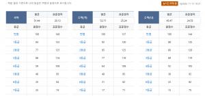 메가스터디, 2019학년도 국어·수학 수능등급컷 실시간 집계 공개…이투스·진학사 곧 오픈 예정