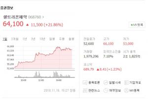 셀트리온제약, 16일 주가 급등…내년 매출 확대 예상-삼성바이오 거래정지 영향