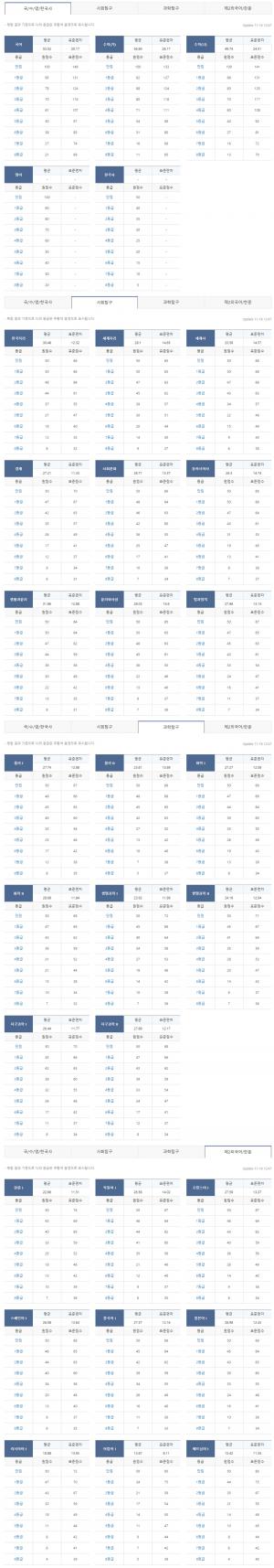 메가스터디-유웨이-진학사-이투스, 2019학년도 수능 예상 등급컷 실시간 업데이트