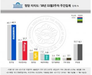 문재인 대통령 국정 지지율 7주 연속 하락 상태…호남-대구 등의 지역에서 하락