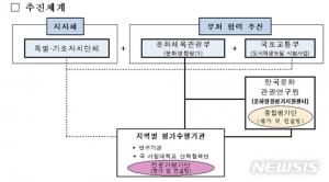 국토교통부, 문화체육관광부와 도시재생 뉴딜 사업지 대상으로 문화영향평가 진행…내년 초까지 컨설팅