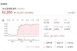 코오롱생명과학-셀트리온, 동반 주가 상승…“기술수출-판매허가 취득 영향”