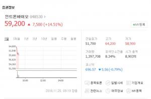 인트론바이오, 기술이전 계약 체결에 주가 급등…“총 7,526억원 규모”