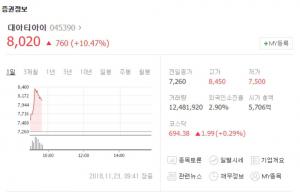 대아티아이, 주가 급등세 눈길…“‘남북 철도 연결사업’ 때문?”