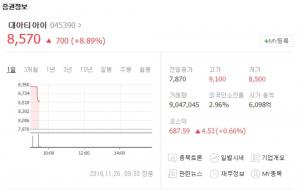 ‘남북 철도 연결사업’ 대아티아이, 코스닥 시장서 상승세…대북제재 면제 효과?