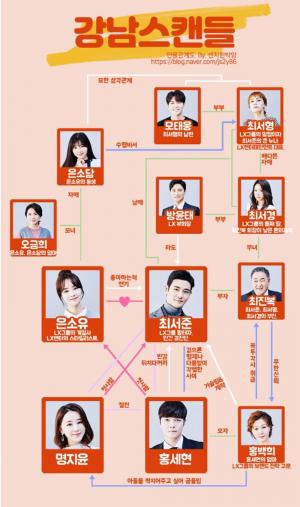 ‘강남스캔들’, 줄거리와 인물관계도에 관심 쏠려…‘‘나도 엄마야‘ 시청률 이어갈 수 있을까’