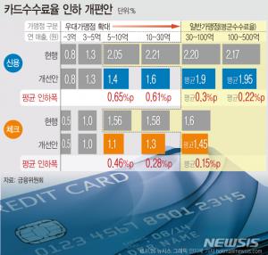 ‘카드수수료 인하’...신용카드 연매출 5~10억원 1.4%, 10~30억원 1.6% 등