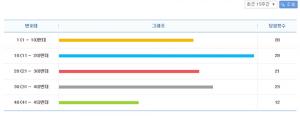 나눔로또 제834회 로또복권 당첨번호 조회, 당첨횟수가 가장 많은 번호대는?