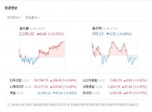 28일 코스피 상승세 보이며 2100선 회복, 코스닥 0.55포인트 하락 마무리