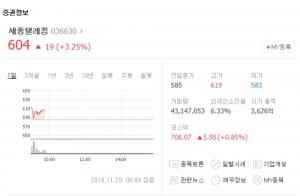 ‘제 4 이동통신사 기대’ 세종텔레콤, 이틀째 상승세…개정법률안 효과보나