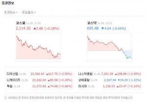 29일 코스피 4일 연속 2110선 상승 회복세, 코스닥 하락세 보이며 695.48 마감