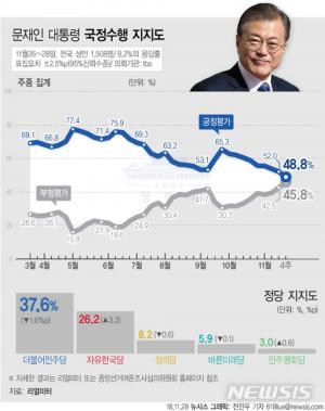 文대통령 지지율 48.8%···9주연속 하락