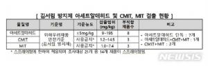 일부 김서림 방지제서 가습기살균제 성분 등 검출