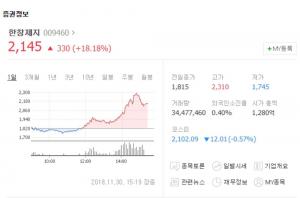 한창제지, 52주 신고가 경신하며 급등…‘황교안 관련주’ 영향?