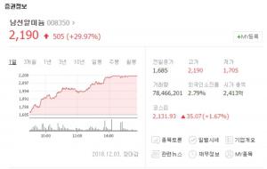 ‘실검 등장’ 남선알미늄, 상한가 기록하며 급등…이낙연 총리 테마주 눈길