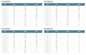 5일 2019년도 수능 성적 발표, 현재 대성-메가스터디-이투스-유웨이 예측 수능 등급컷은?