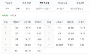 2019학년도 수능 성적 발표, 이번 출제경향 보니?…국어 ‘어렵다’ 평 많아