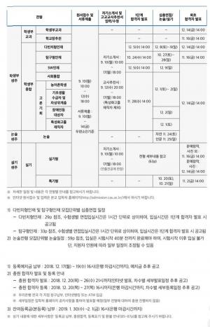 중앙대학교, 5일 2019학년도 수시 모집(다빈치형인재, SW인재) 1단계 합격자 발표…예치금 등록기간은?