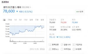 셀트리온헬스케어, ‘트룩시마’ 임상결과 발표에도 하락세…미 증시 급락 영향