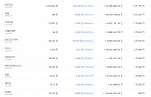 빗썸, 6일 이 시각 현재 비트코인·리플 등 가상화폐 전반적인 ‘하락세’…국내-세계평균 시세는?