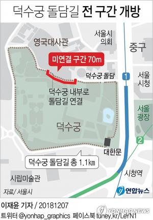 서울 덕수궁돌담길, 마지막 70m 구간 7일부터 시민에게 전면 개방…“4년여에 걸쳐 노력한 결실”