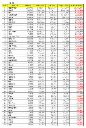 방탄소년단, 12월 보이그룹 브랜드평판 1위…워너원 2위, 엑소 3위