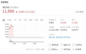 ‘짐 로저스 사외이사 선임’ 아난티, 코스닥 시장서 급등…52주 신고가 경신할까