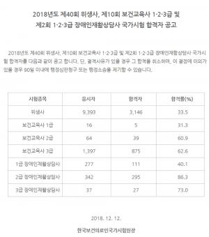 국시원, 2018년도 제40회 위생사-제10회 보건교육사 1·2·3급 및 제2회 1·2·3급 장애인재활상담사 합격자 공고…합격률은?