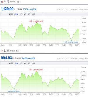 12일, 원-달러-엔화 환율 하락세로 마감…‘일본 900원대로 떨어져’