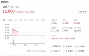 필룩스, 5%이상 급등하며 상승세…“자회사 나스닥 상장 위한 컨퍼런스 참석”