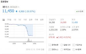 제낙스, 코스닥 시장서 하한가…52주 신저가 경신