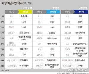 ‘초등학생 희망직업 1위는 교사’ 공식 깨졌다… 되고 싶은 직업 1위는 운동 선수