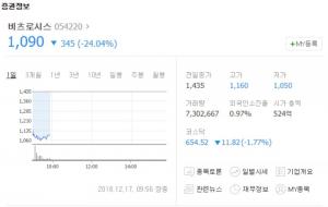 ‘52주 신저가 경신’ 비츠로시스, 급락 이유는?…“300억 규모 유상증자 결정”