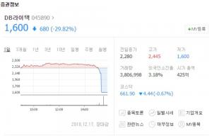 DB라이텍, 소폭 상승 후 급락해 하한가…“경영진, 사기 혐의로 피소”