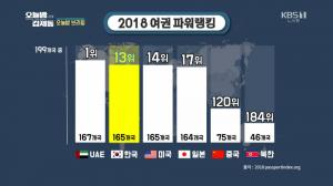 ‘오늘밤 김제동’ 대한민국 여권 파워랭킹, 199개 국가 중 13위…美·日보다 우위