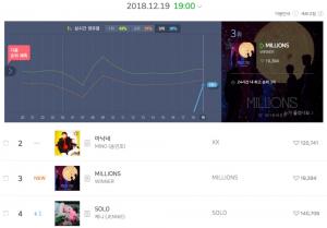 위너(WINNER) ‘밀리언즈’, 송민호(MINO) ‘아낙네’ 이은 음원차트 3위