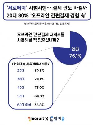 제로페이 시범 서비스 20일부터 시작…결제수수료 최저 0%로 기존 카드 수수료보다 낮아