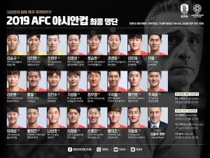 2019 AFC 아시안컵 명단 발표…‘올해의 선수’ 황의조부터 기성용-손흥민…‘오랜만에 발탁’ 지동원까지 총 23명 공개