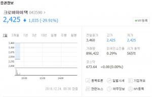 크로바하이텍, 장 개장 직후부터 하한가 기록하며 52주 신저가 경신…반등 계기 마련할까