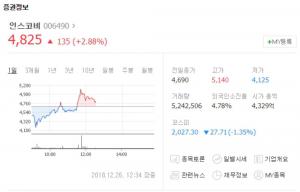 인스코비, 급락 후 급등세 이어지며 주가 롤러코스터 행진…현재는 안정세