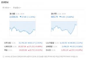 26일 코스피 두달만에  2020선으로 추락, 코스닥 하락세 보이며 665.74 마감