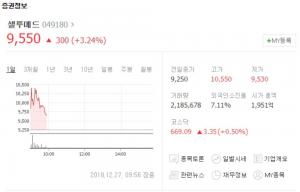 셀루메드, 코스닥 시장서 전일 상한가 이어 27일도 상승세…엠젠플러스 주가도 동반상승