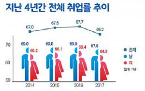 대졸 이상 취업률, 66.2%로 지난해 대비 1.5%p↓…‘6년 만에 최저치’