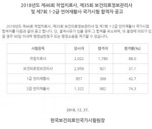 국시원, 2018년도 제46회 작업치료사-제35회 보건의료정보관리사 및 제7회 1·2급 언어재활사 국가시험 합격자 공고…합격률은?